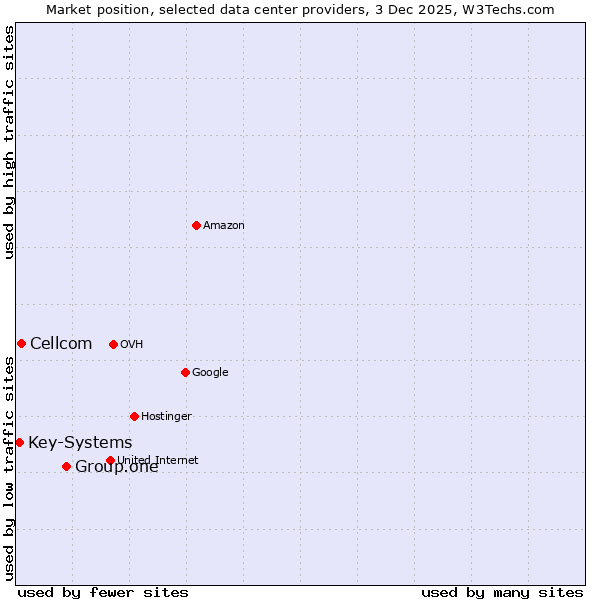 Market position of Group.one vs. Cellcom vs. Key-Systems