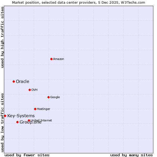 Market position of Group.one vs. Oracle vs. Key-Systems