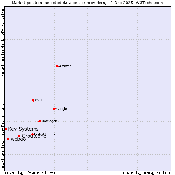 Market position of Group.one vs. webgo vs. Key-Systems