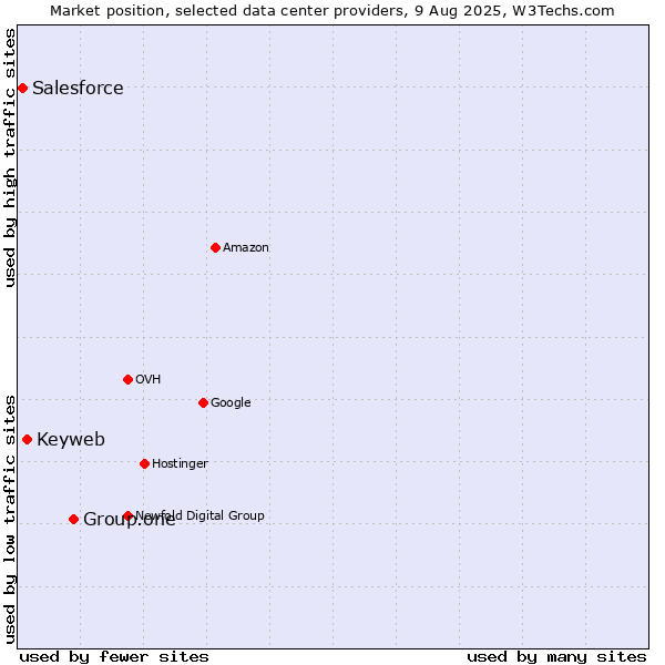Market position of Group.one vs. Keyweb vs. Salesforce