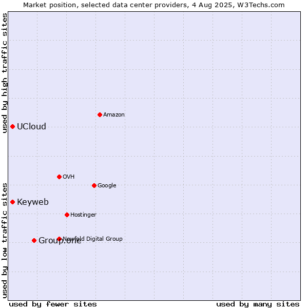 Market position of Group.one vs. Keyweb vs. UCloud
