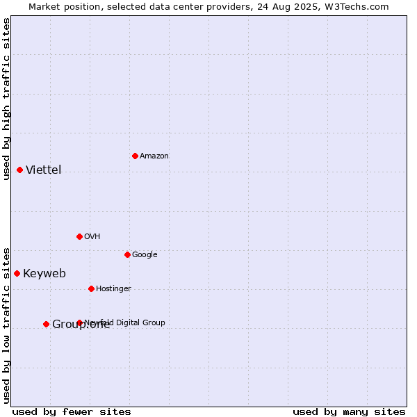 Market position of Group.one vs. Viettel vs. Keyweb