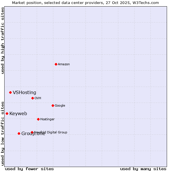 Market position of Group.one vs. VSHosting vs. Keyweb