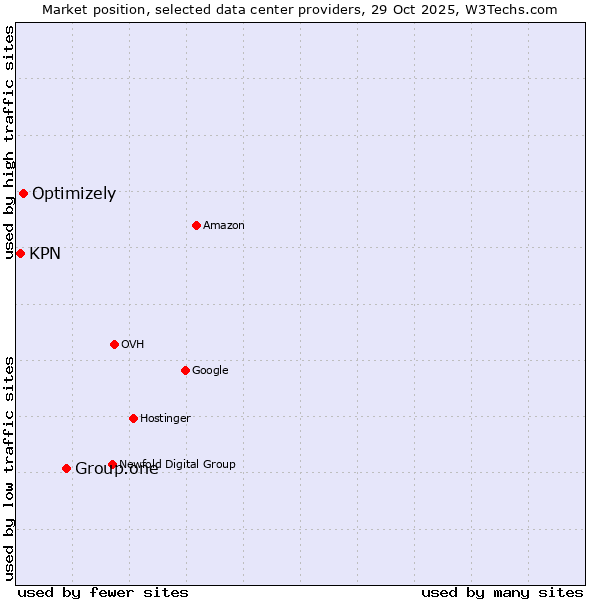 Market position of Group.one vs. Optimizely vs. KPN