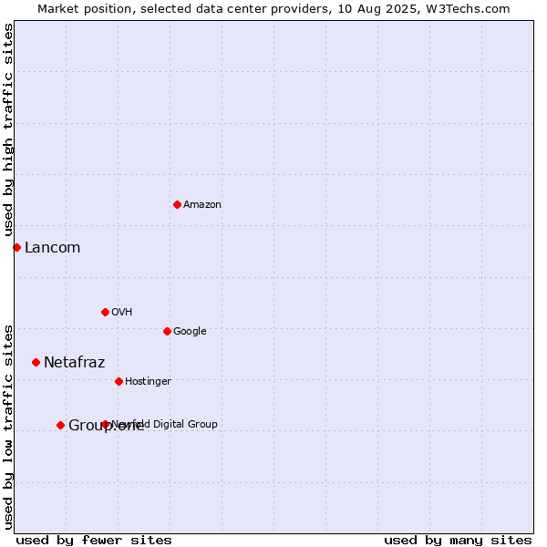 Market position of Group.one vs. Netafraz vs. Lancom