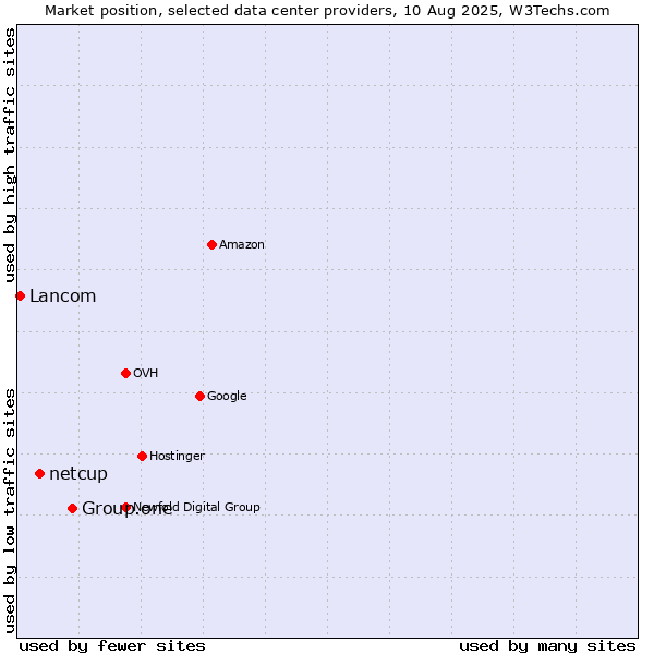 Market position of Group.one vs. netcup vs. Lancom