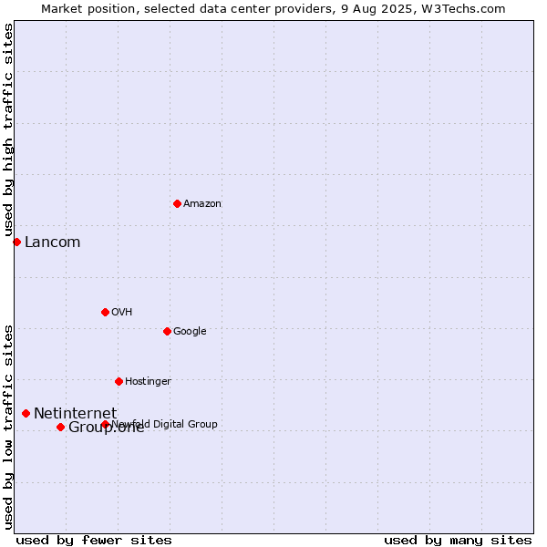 Market position of Group.one vs. Netinternet vs. Lancom