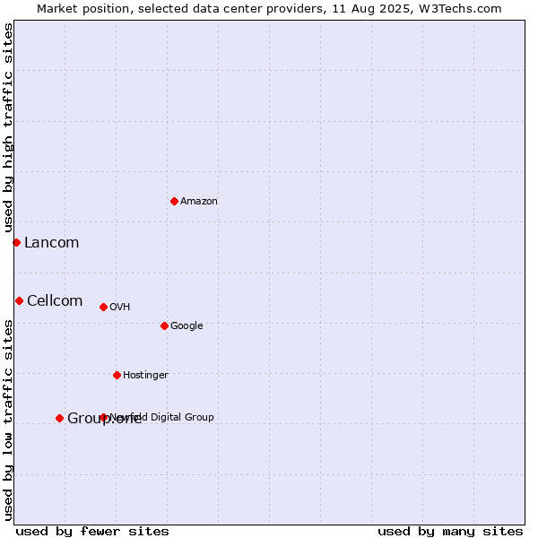 Market position of Group.one vs. Cellcom vs. Lancom