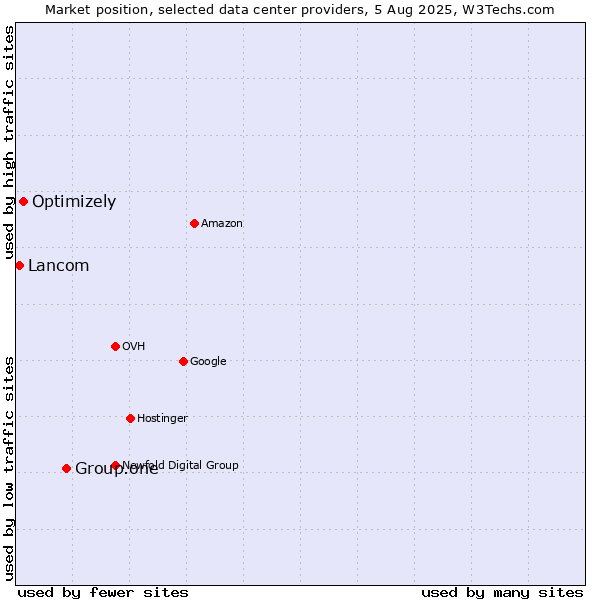 Market position of Group.one vs. Optimizely vs. Lancom