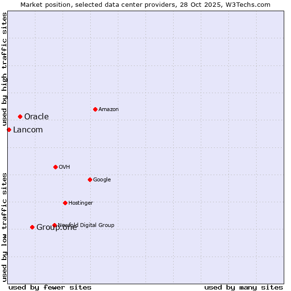 Market position of Group.one vs. Oracle vs. Lancom