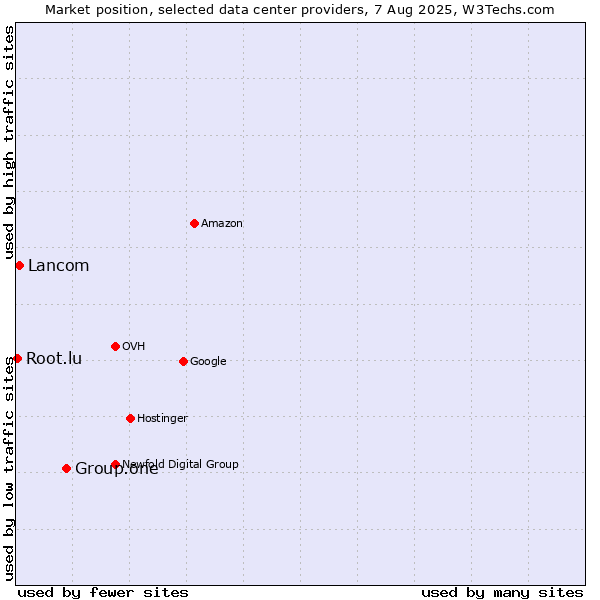 Market position of Group.one vs. Lancom vs. Root.lu
