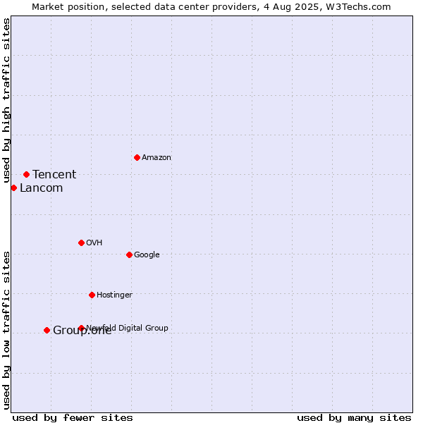 Market position of Group.one vs. Tencent vs. Lancom