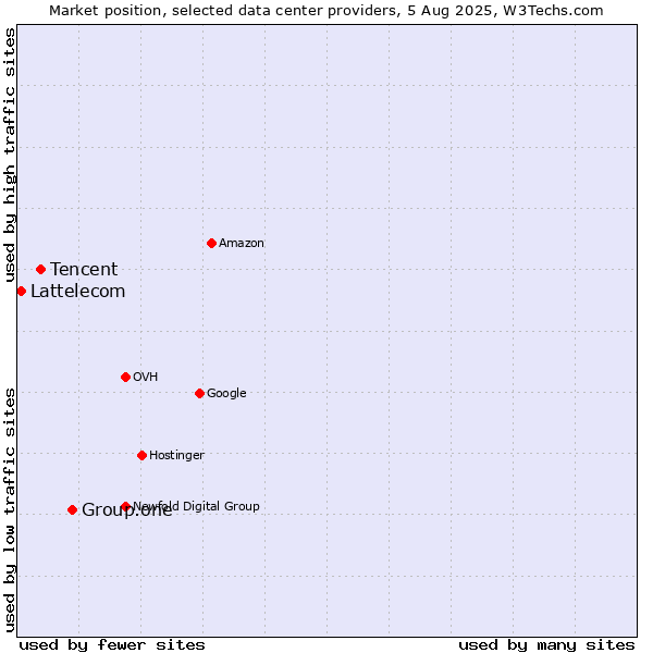 Market position of Group.one vs. Tencent vs. Lattelecom