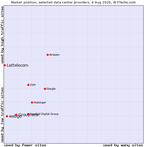 Market position of Group.one vs. webgo vs. Lattelecom