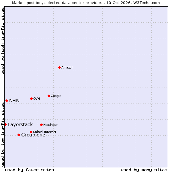 Market position of Group.one vs. NHN vs. Layerstack