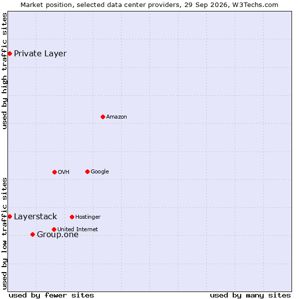 Market position of Group.one vs. Private Layer vs. Layerstack