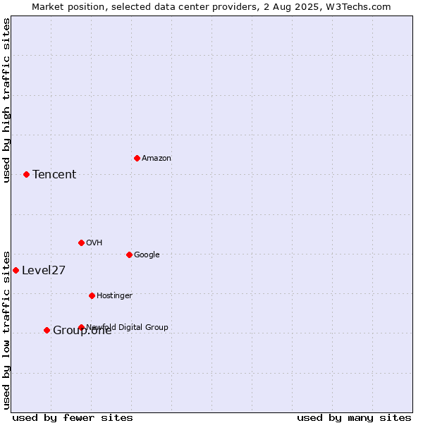 Market position of Group.one vs. Tencent vs. Level27