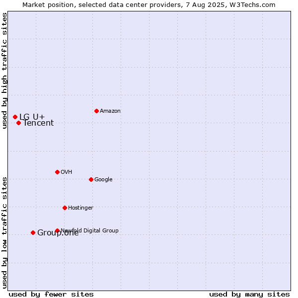 Market position of Group.one vs. Tencent vs. LG U+