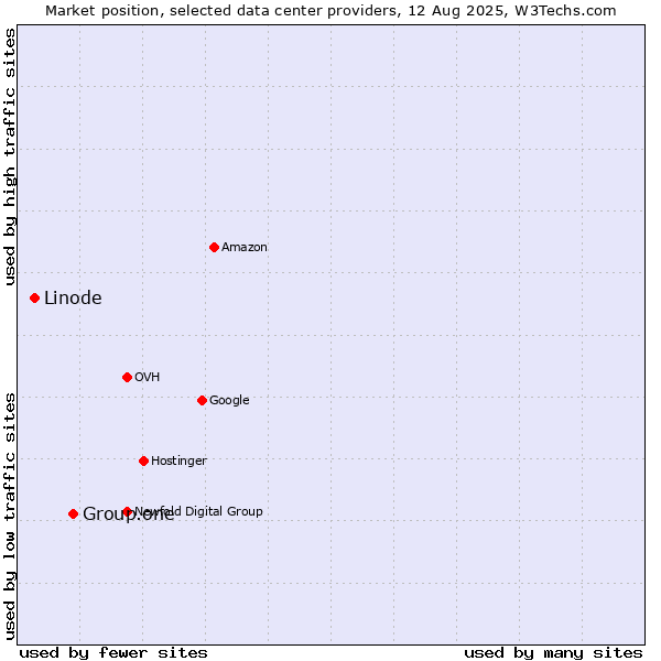 Market position of Group.one vs. Linode