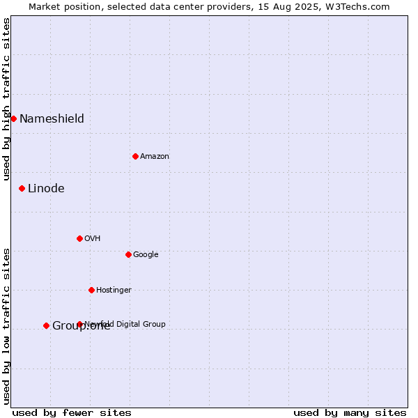 Market position of Group.one vs. Linode vs. Nameshield
