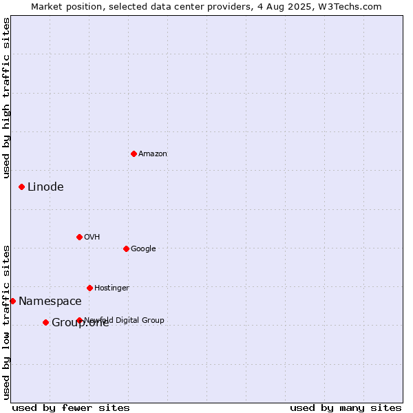 Market position of Group.one vs. Linode vs. Namespace