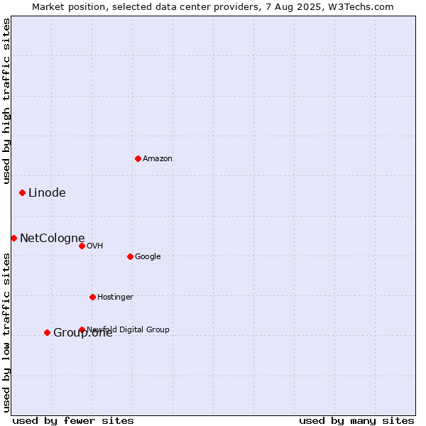 Market position of Group.one vs. Linode vs. NetCologne