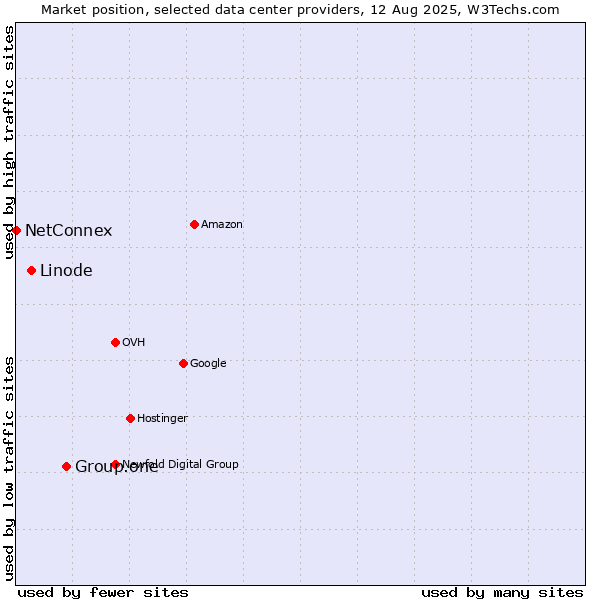 Market position of Group.one vs. Linode vs. NetConnex