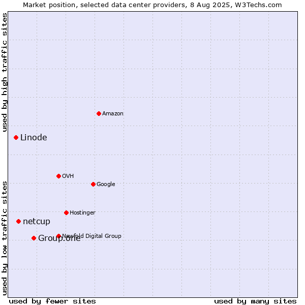 Market position of Group.one vs. netcup vs. Linode