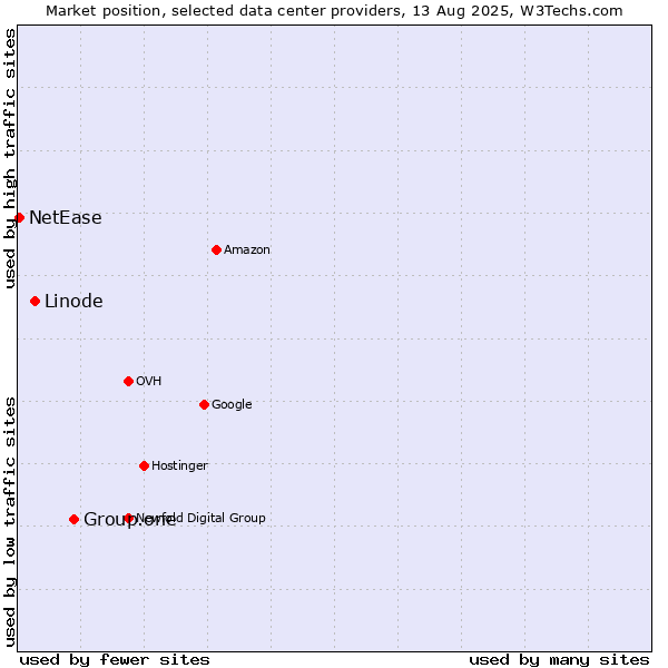 Market position of Group.one vs. Linode vs. NetEase