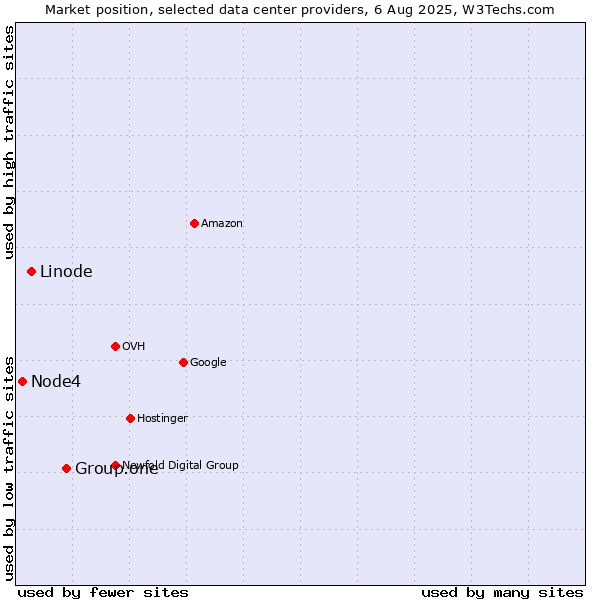 Market position of Group.one vs. Linode vs. Node4