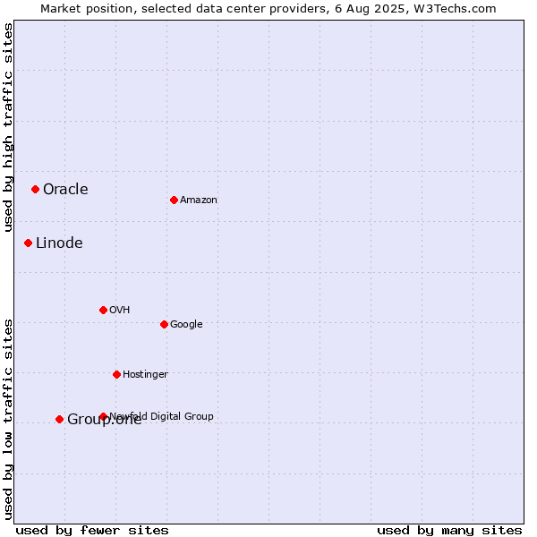 Market position of Group.one vs. Oracle vs. Linode