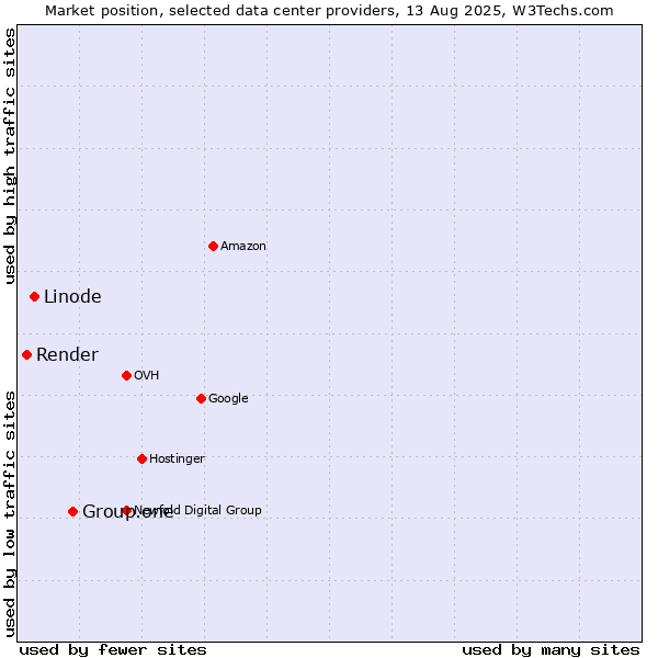 Market position of Group.one vs. Linode vs. Render