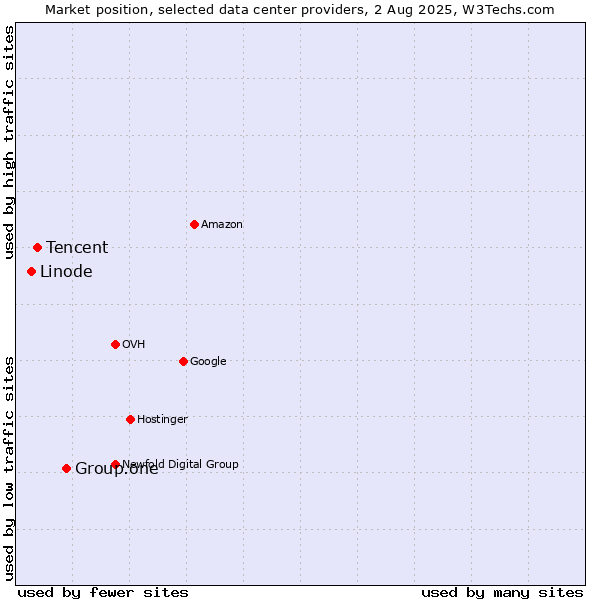 Market position of Group.one vs. Tencent vs. Linode