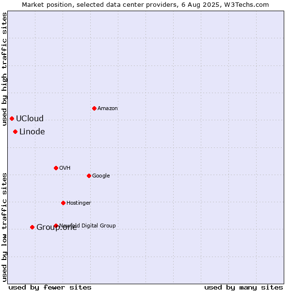Market position of Group.one vs. Linode vs. UCloud
