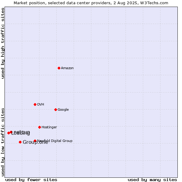 Market position of Group.one vs. netcup vs. Loading