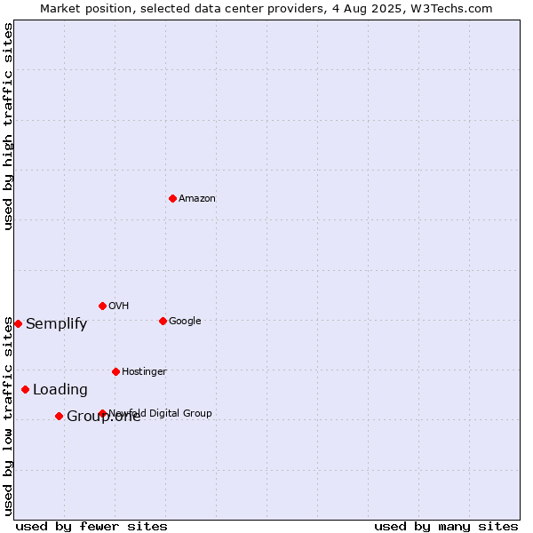 Market position of Group.one vs. Loading vs. Semplify
