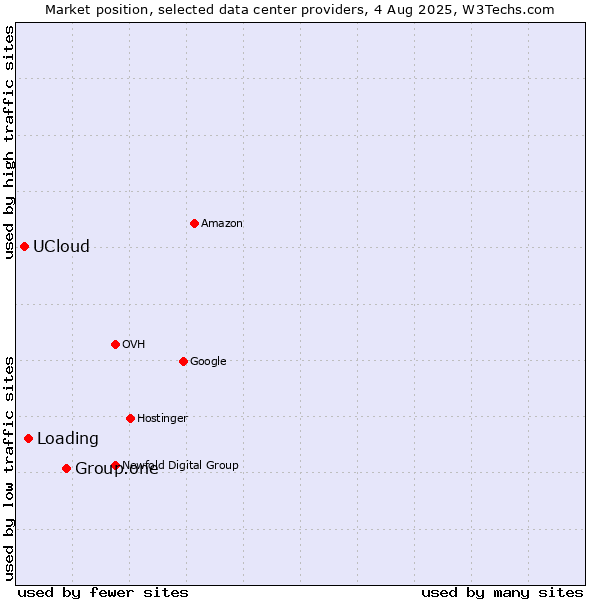 Market position of Group.one vs. Loading vs. UCloud