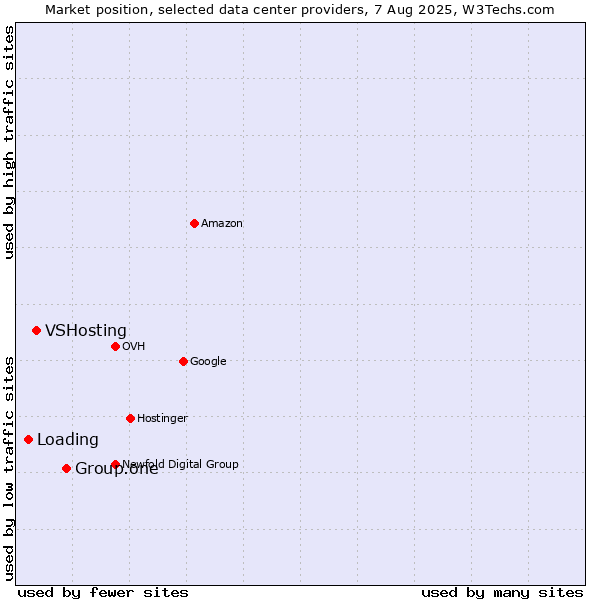 Market position of Group.one vs. VSHosting vs. Loading