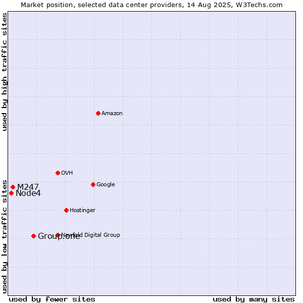 Market position of Group.one vs. M247 vs. Node4