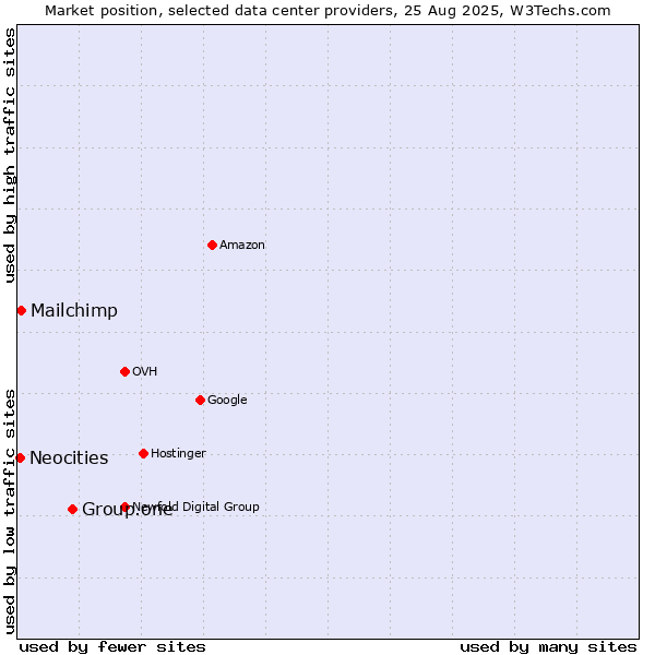 Market position of Group.one vs. Mailchimp vs. Neocities