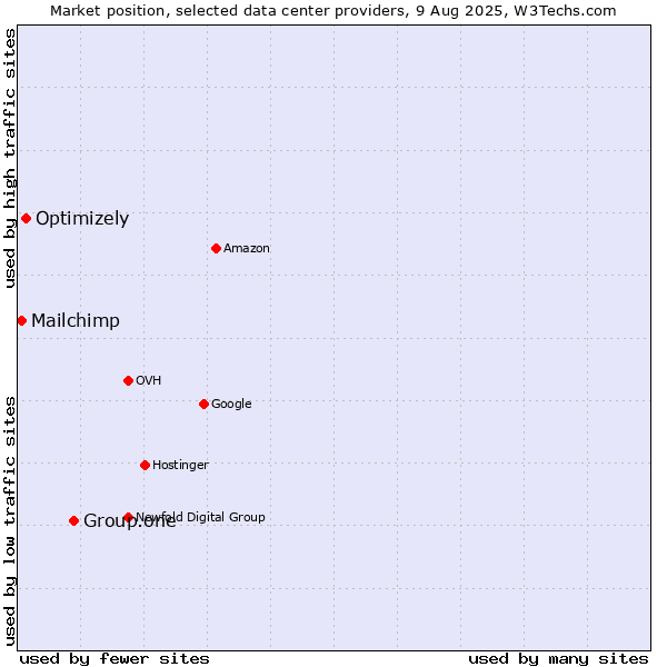 Market position of Group.one vs. Optimizely vs. Mailchimp
