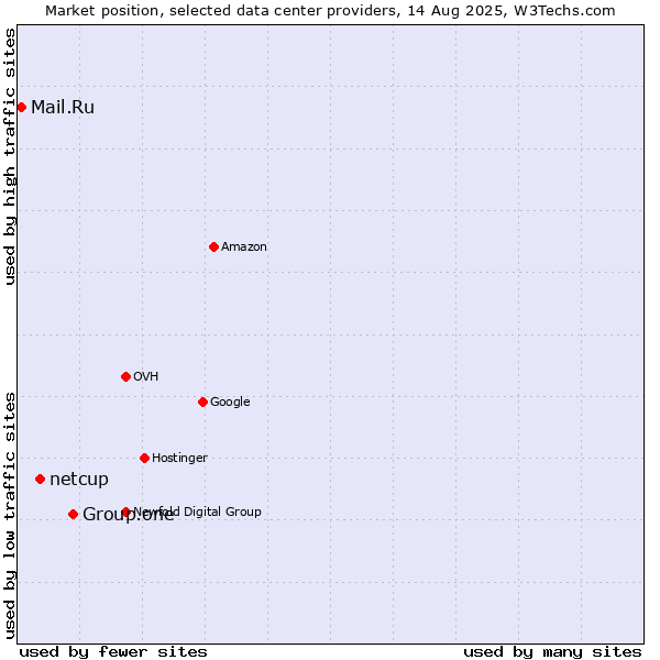 Market position of Group.one vs. netcup vs. Mail.Ru