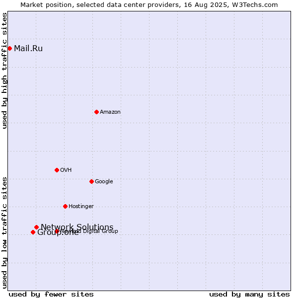 Market position of Network Solutions vs. Group.one vs. Mail.Ru