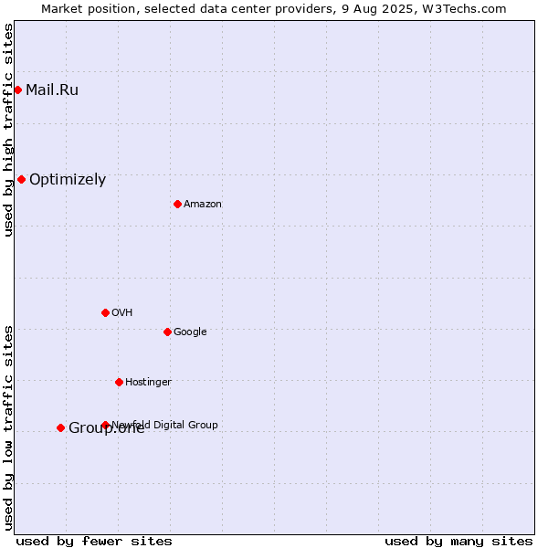 Market position of Group.one vs. Optimizely vs. Mail.Ru