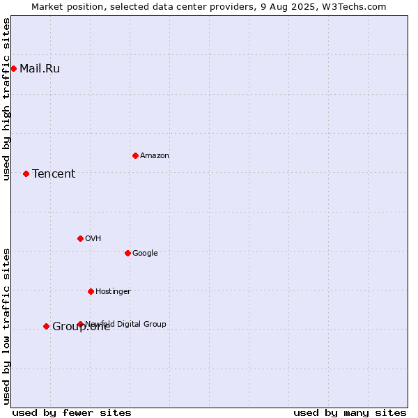 Market position of Group.one vs. Tencent vs. Mail.Ru