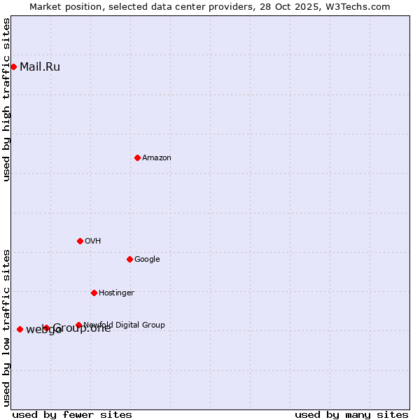 Market position of Group.one vs. webgo vs. Mail.Ru