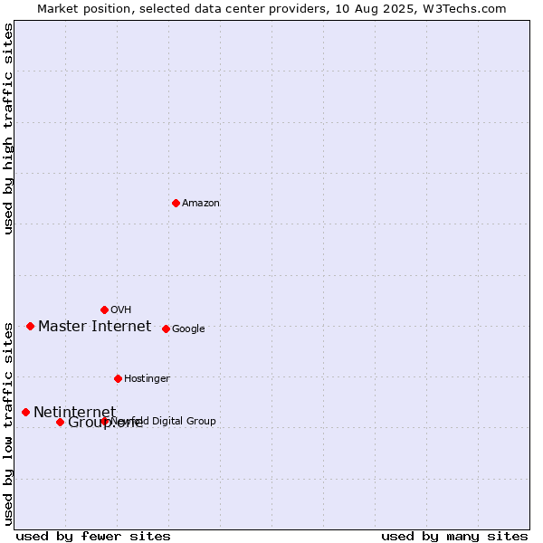 Market position of Group.one vs. Master Internet vs. Netinternet