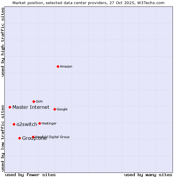 Market position of Group.one vs. o2switch vs. Master Internet