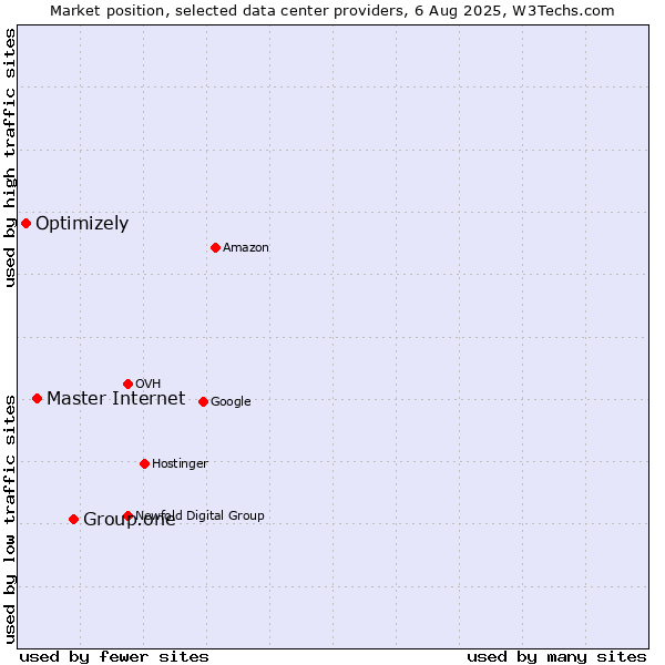 Market position of Group.one vs. Master Internet vs. Optimizely