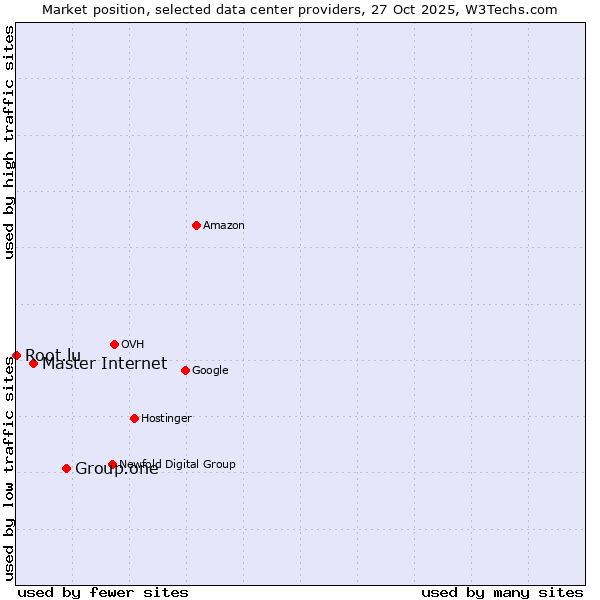 Market position of Group.one vs. Master Internet vs. Root.lu